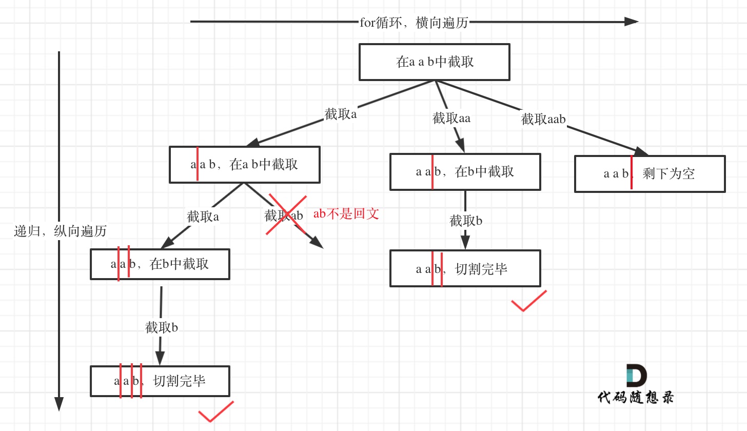 回溯算法树形图